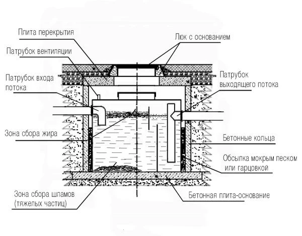 Жироуловитель промышленный подземный СЖК  7.2-1.1 (7.2 м³/ч) 1.1 м x 1.2 м  PLK 3