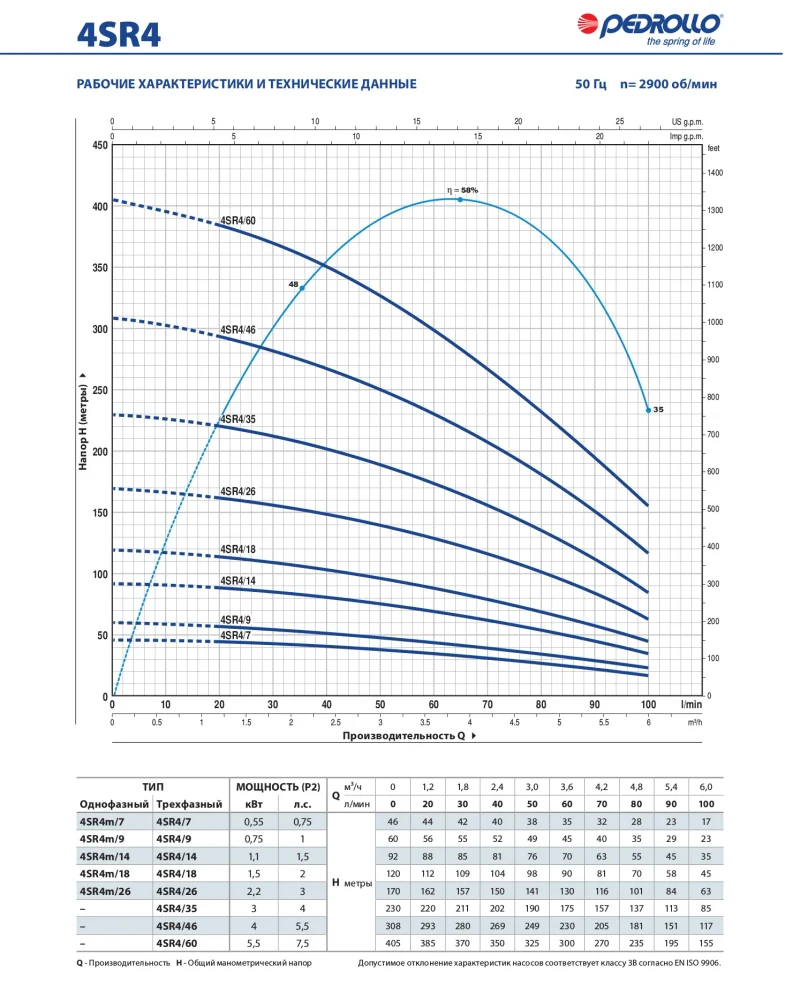 Pompa H=70 m 4SR2m/9-P (fara panou de control) 4940210WLA1  PEDROLLO 2