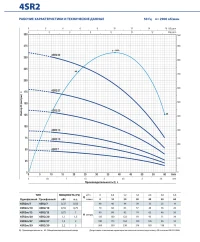 Pompa H=70 m 4SR2m/9-P (fara panou de control) 4940210WLA1  PEDROLLO 3