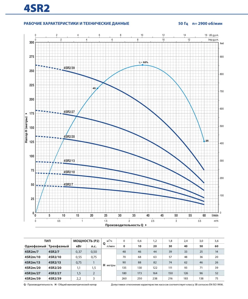 Pompa H=70 m 4SR2m/9-P (fara panou de control) 4940210WLA1  PEDROLLO 3
