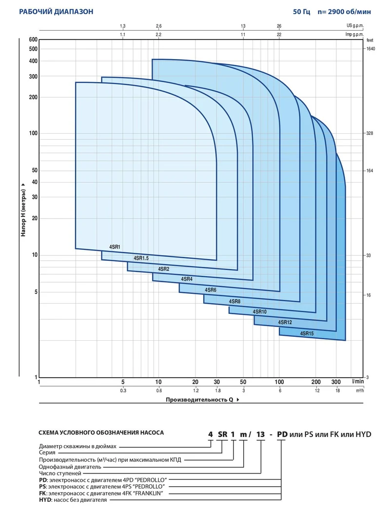 Pompa H=90 m 4SR2m/12F (fara panou de control) 49480212WLA1  PEDROLLO 4