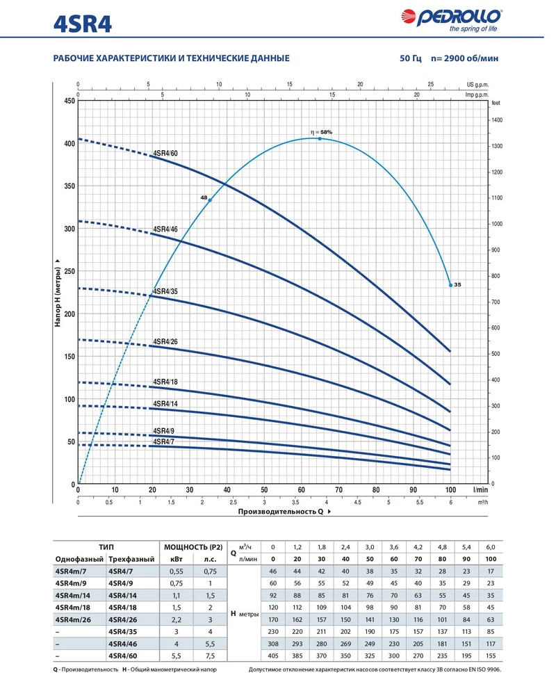 Pompa H=90 m 4SR2m/12F (fara panou de control) 49480212WLA1  PEDROLLO 2