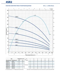 Pompa H=90 m 4SR2m/12F (fara panou de control) 49480212WLA1  PEDROLLO 3
