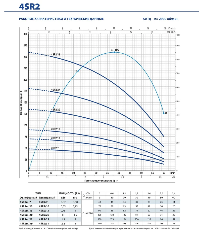 Pompa H=135 m 4SR2m/17 F-P (fara panou de control) 49480217WLA1  PEDROLLO 2