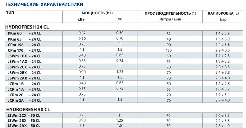 Гидрофор H=25 м; 0.75 kW / 24 л Hydrofresh JDWm1AX/30-4"-24CL + защита HJDW1FSG  PEDROLLO 2